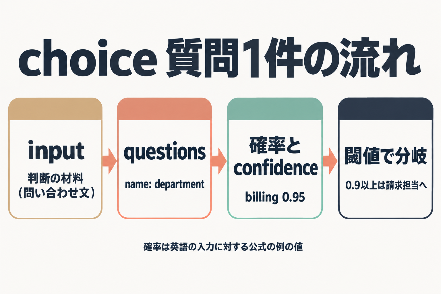 リクエストから確率を受け取り閾値で分岐する流れ