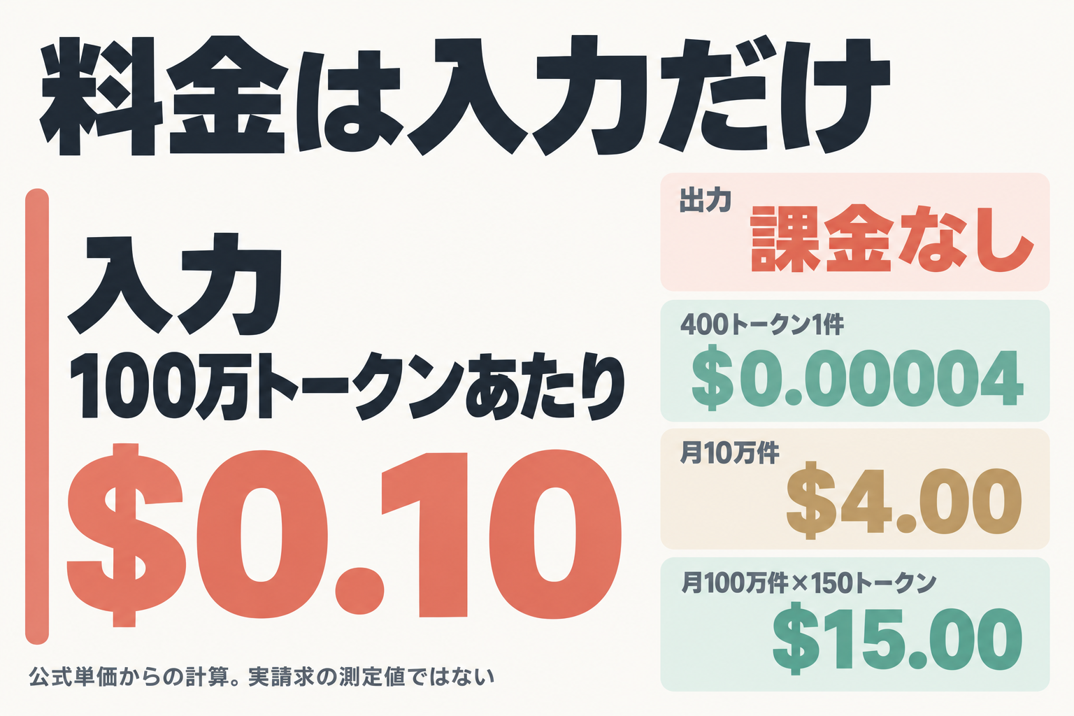 Decisions API の料金と月額換算例