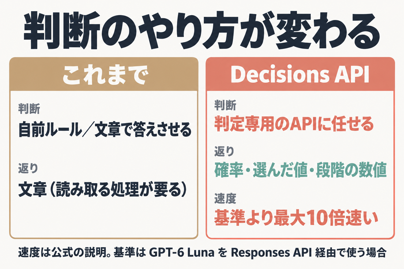 これまでの方式とDecisions APIの判断のやり方・返り値・速度の比較
