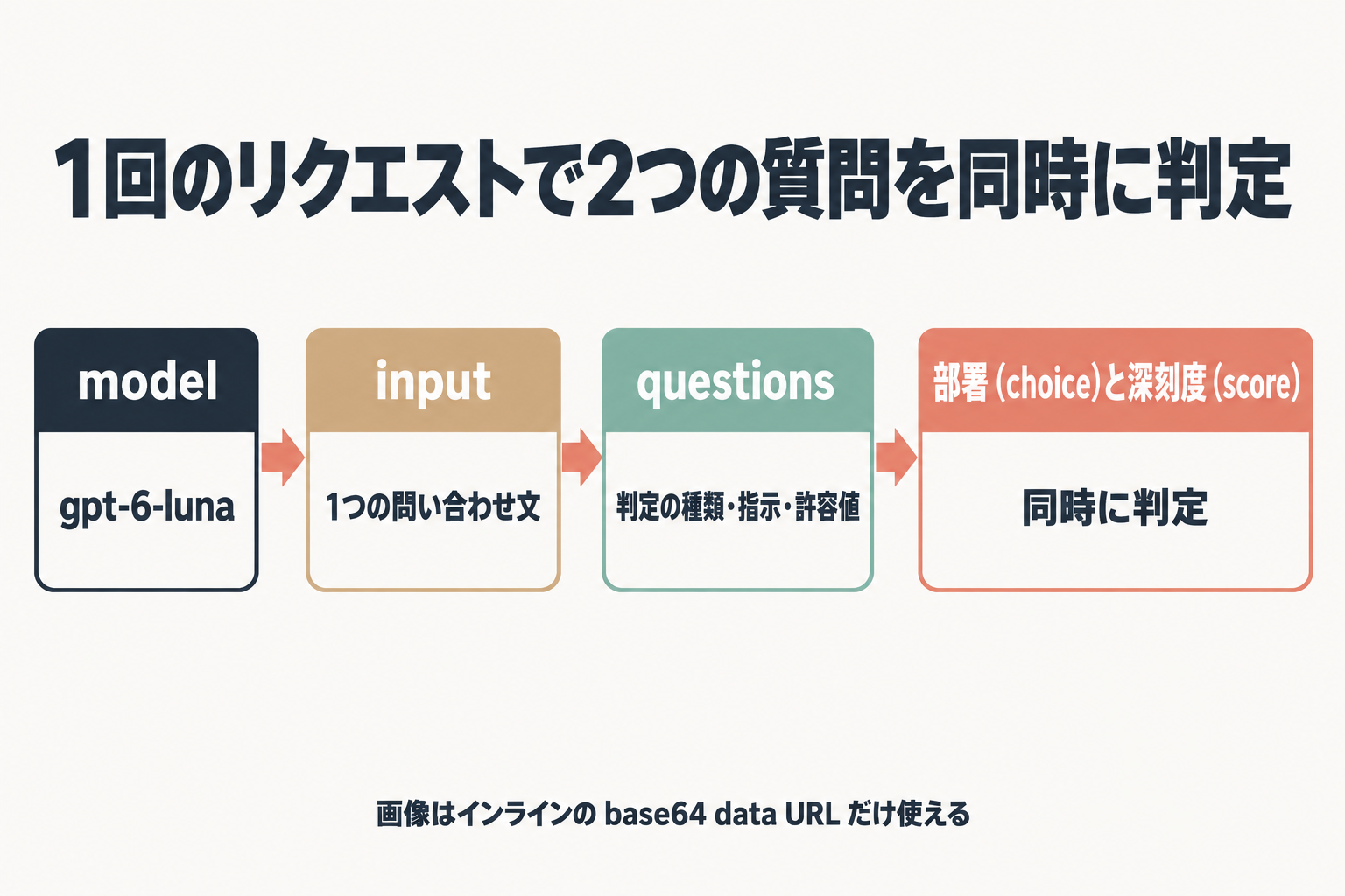 model・input・questionsから部署と深刻度を同時に判定する流れ
