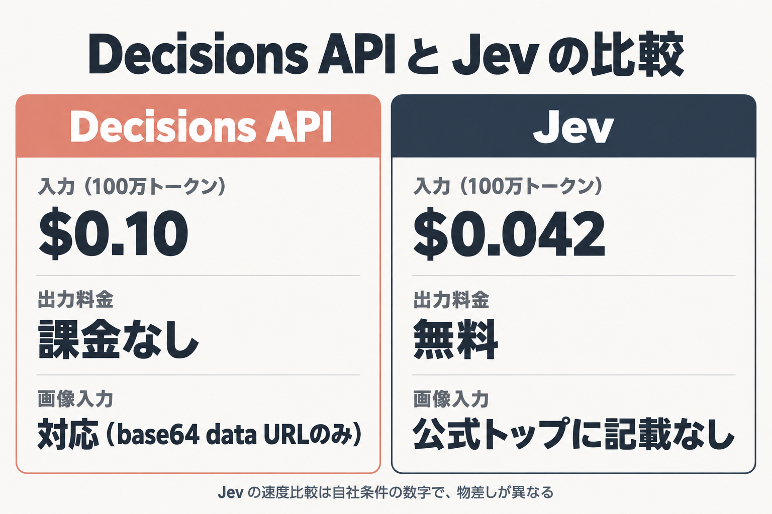 Decisions APIとJevの入力料金・出力料金・画像入力の比較