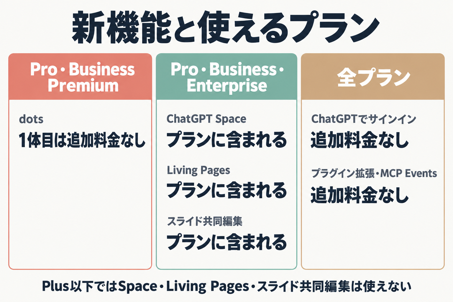 新機能ごとに使えるプランを比べた図