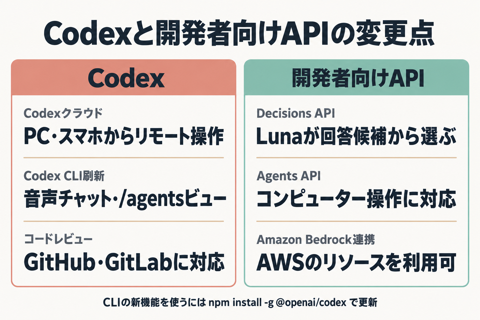 Codexと開発者向けAPIの変更点の比較図