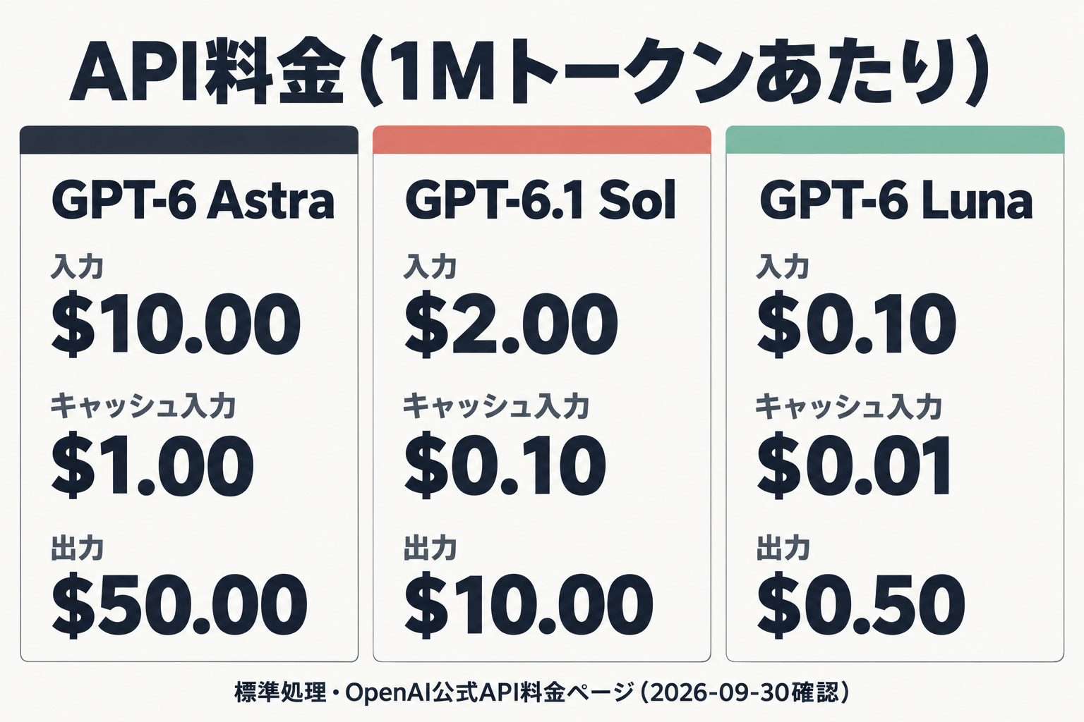 3モデルのAPI料金を並べた比較図