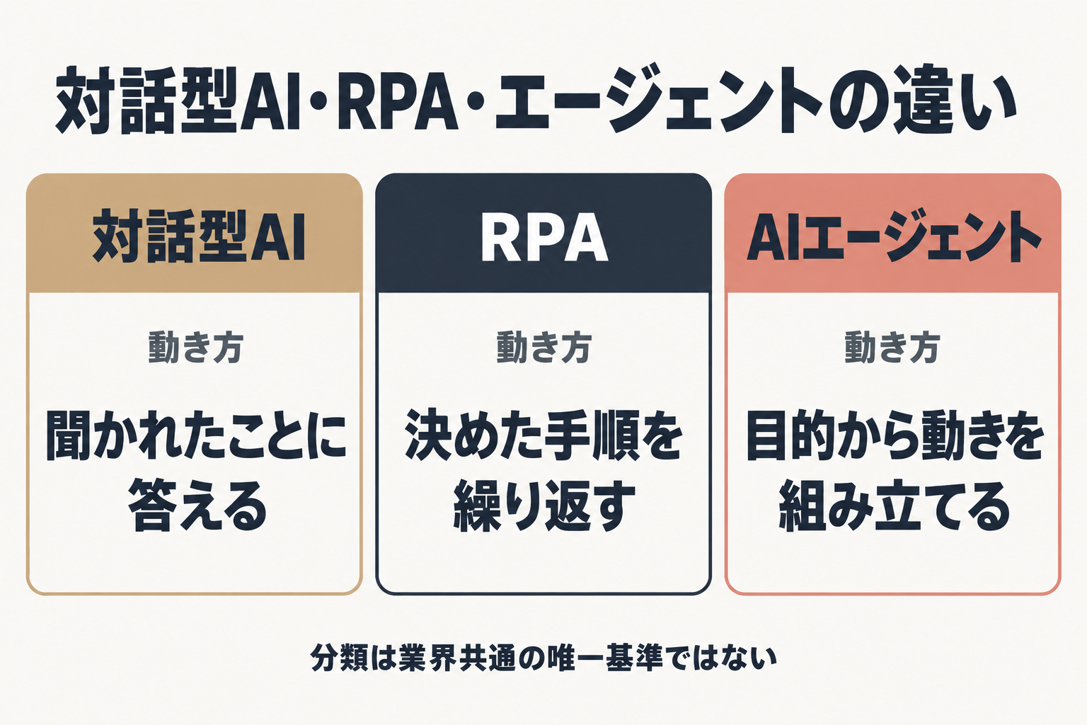 RPA・対話型AI・AIエージェントの動き方の違いを示す比較図