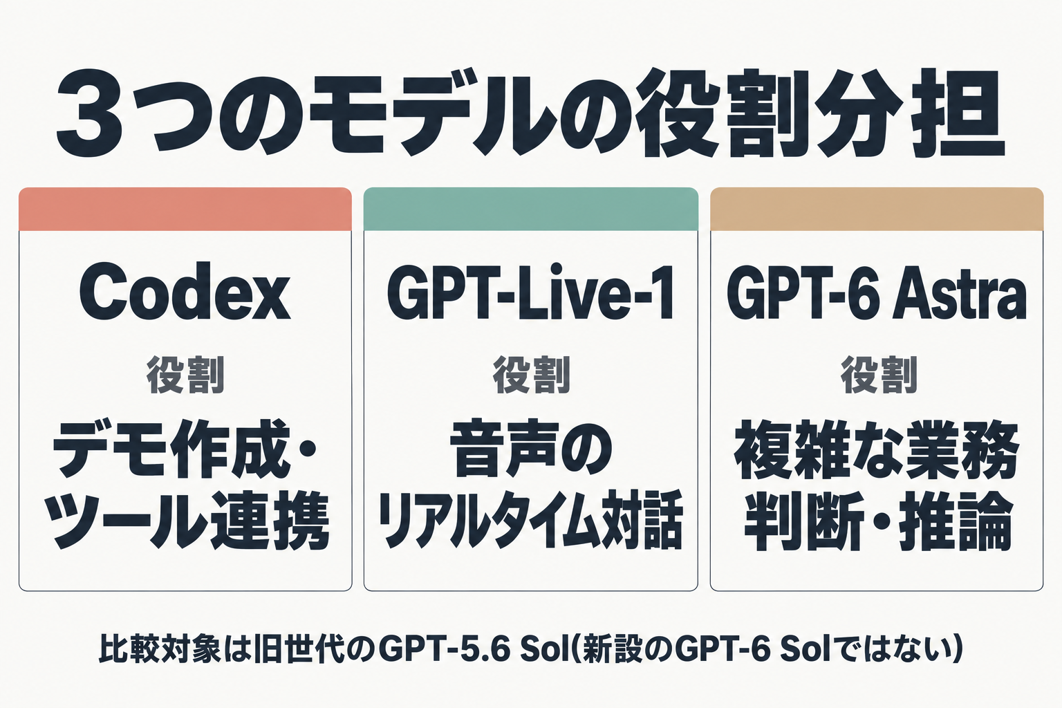 Codex・GPT-Live-1・GPT-6 Astraの役割分担を示す比較図