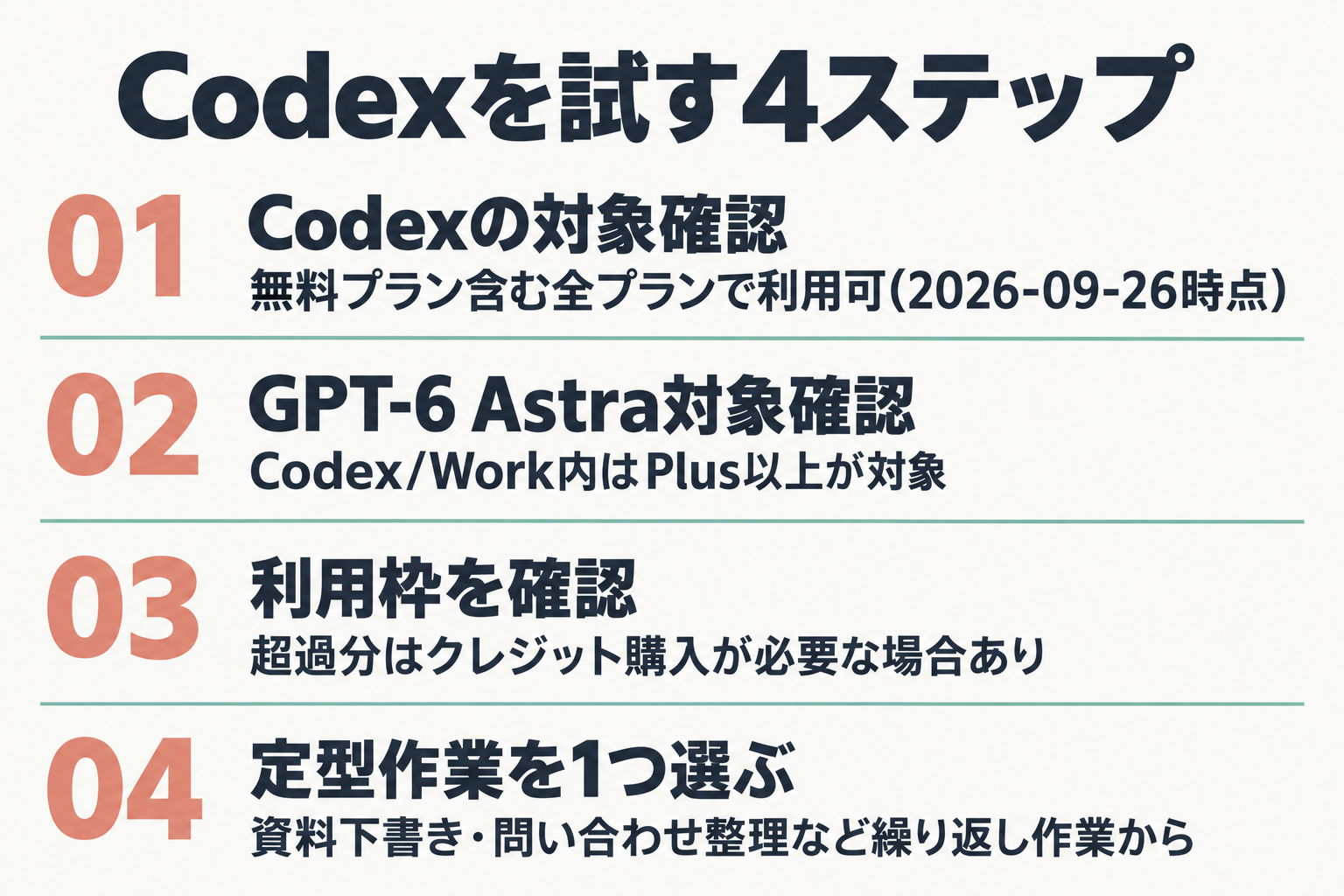 Codexを試すための4ステップを示した図