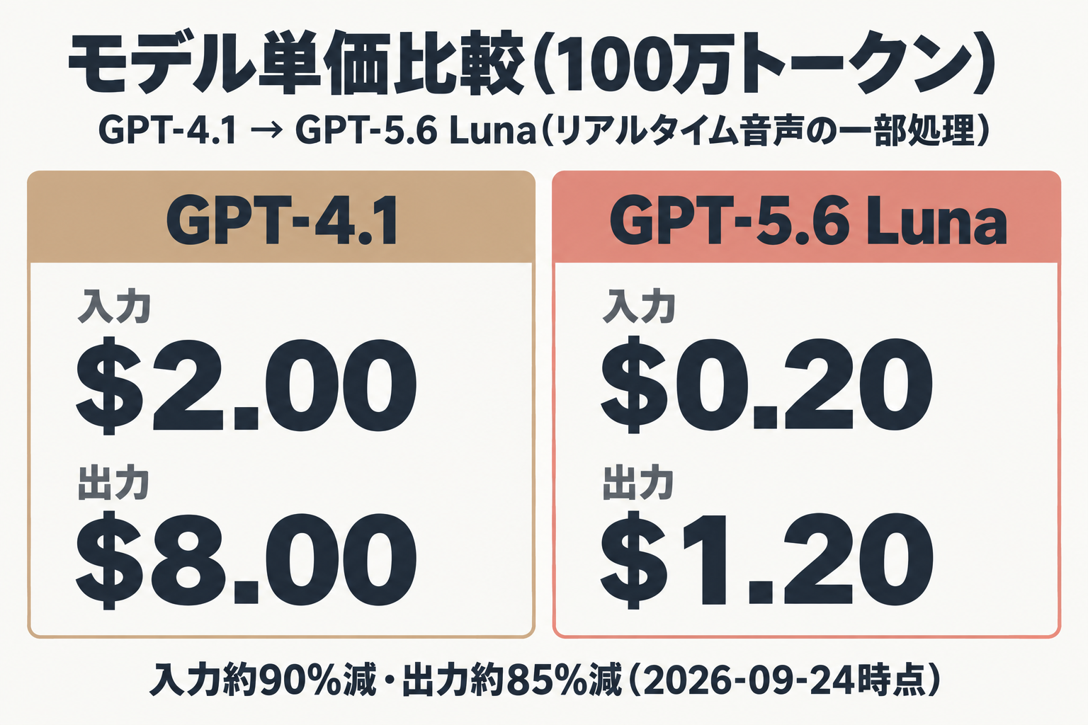 GPT-4.1とGPT-5.6 Lunaの入力・出力単価の比較