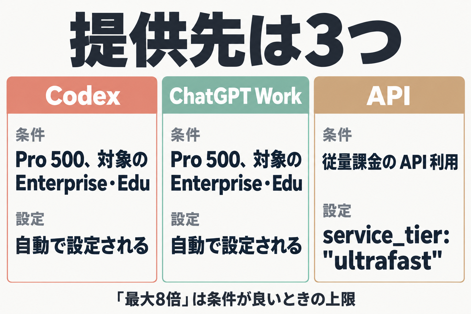 Codex・ChatGPT Work・APIの使える条件と設定方法の比較