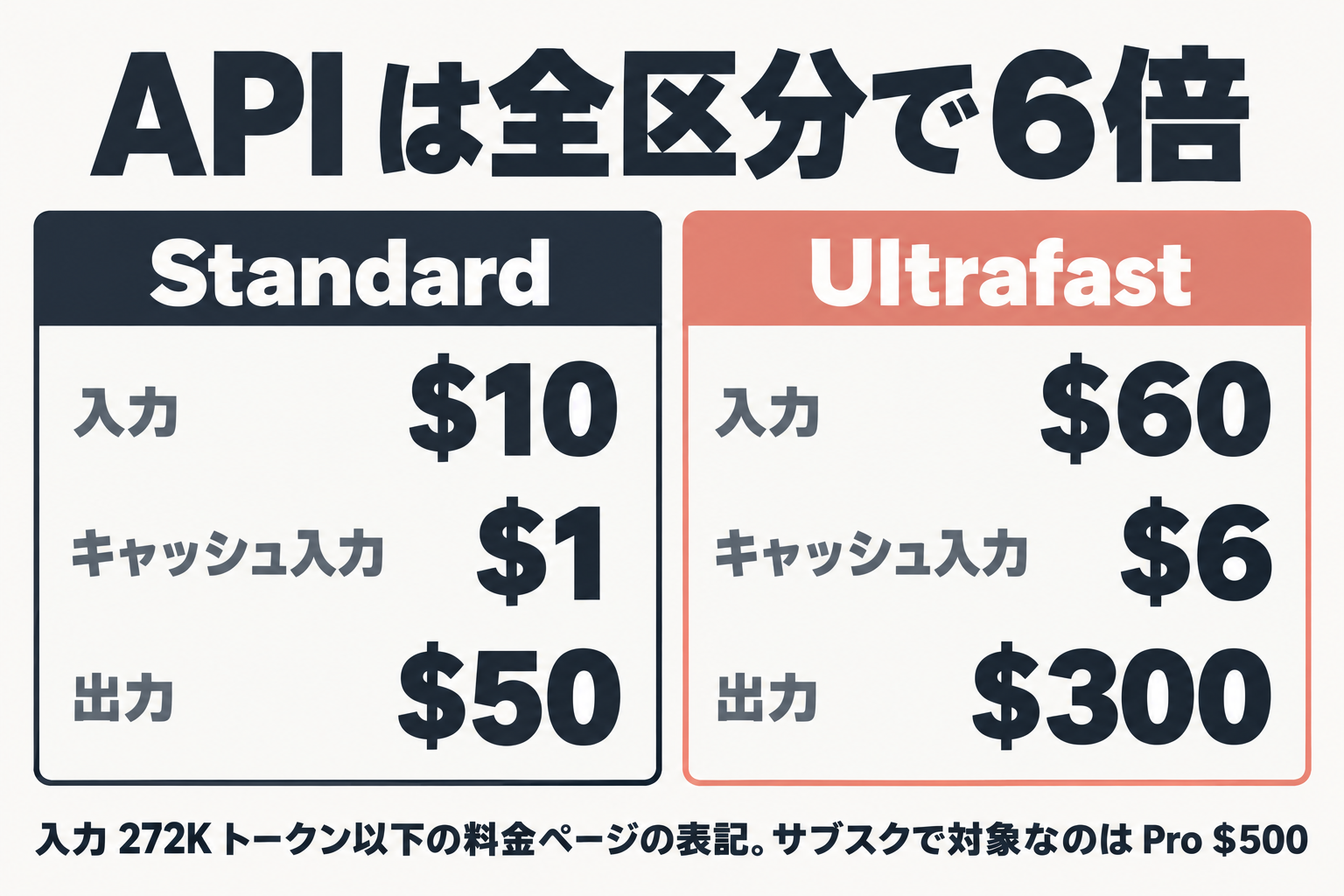 StandardとUltrafastのAPI料金比較