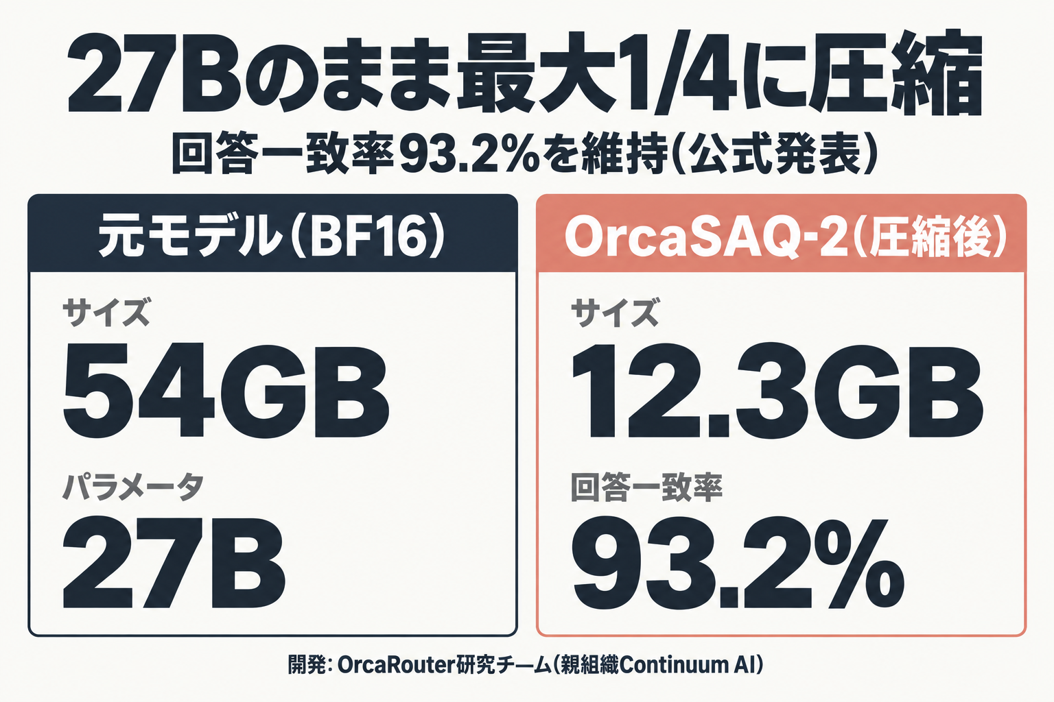 OrcaSAQ-2の圧縮前後比較(54GB→12.3GB、回答一致率93.2%)