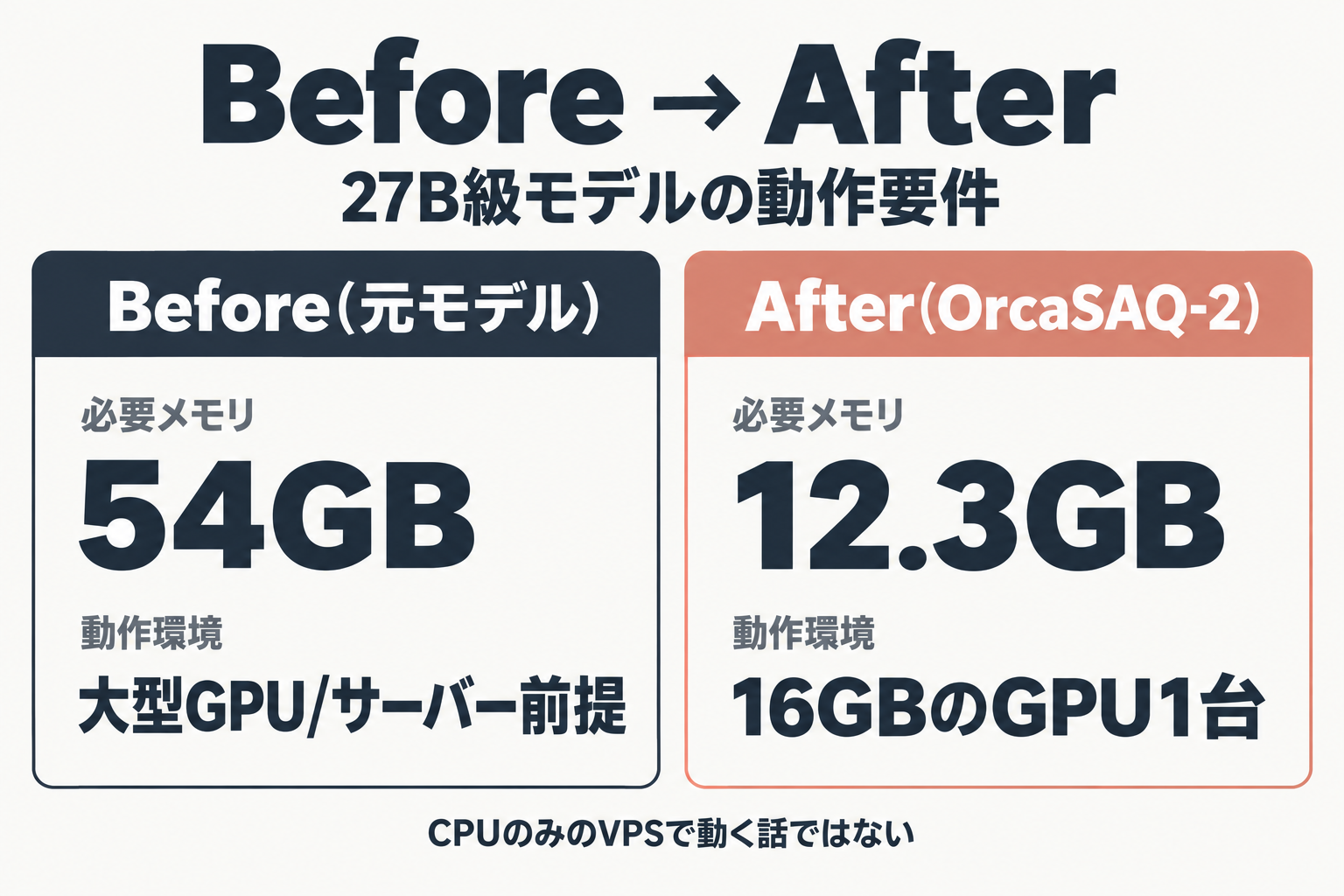 圧縮前(Before)と圧縮後(After)の変化