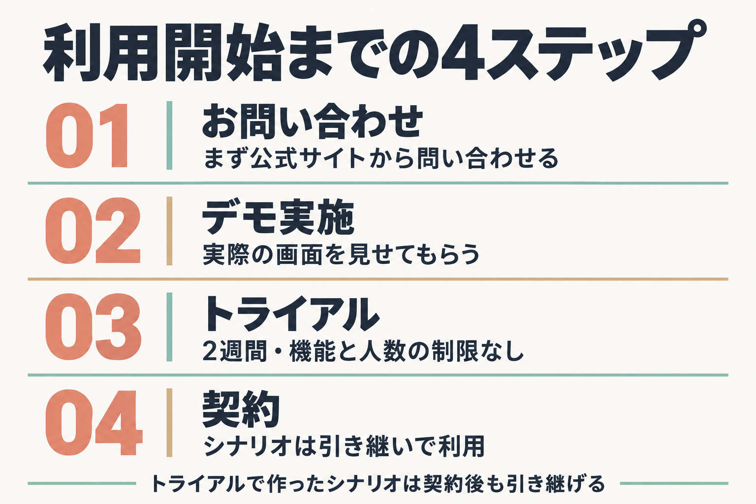 問い合わせから契約までの4ステップ
