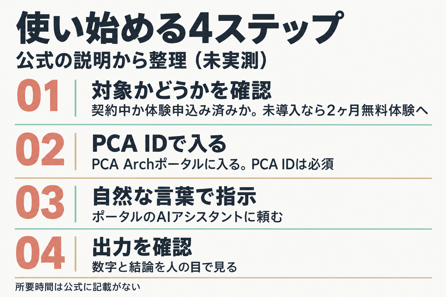 PCA AIエージェントを使い始める4ステップ