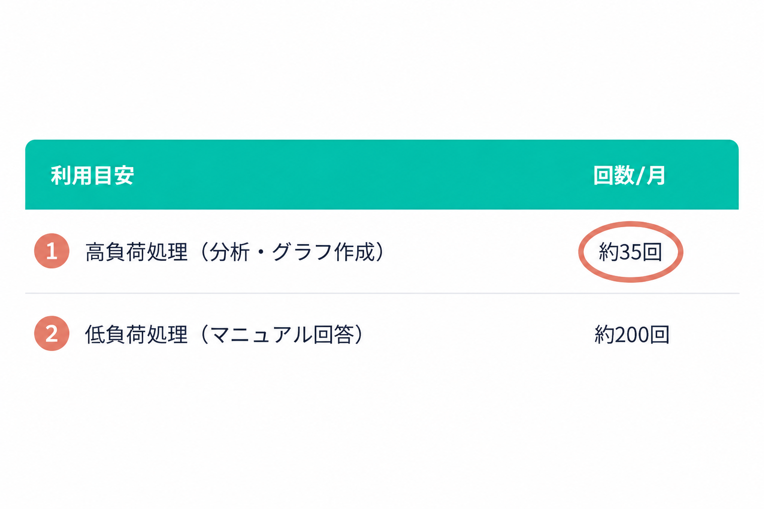 基本無料枠の利用回数表。高負荷約35回、低負荷約200回