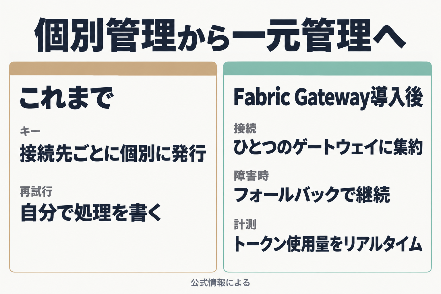 導入前と導入後を比べたBefore/After図