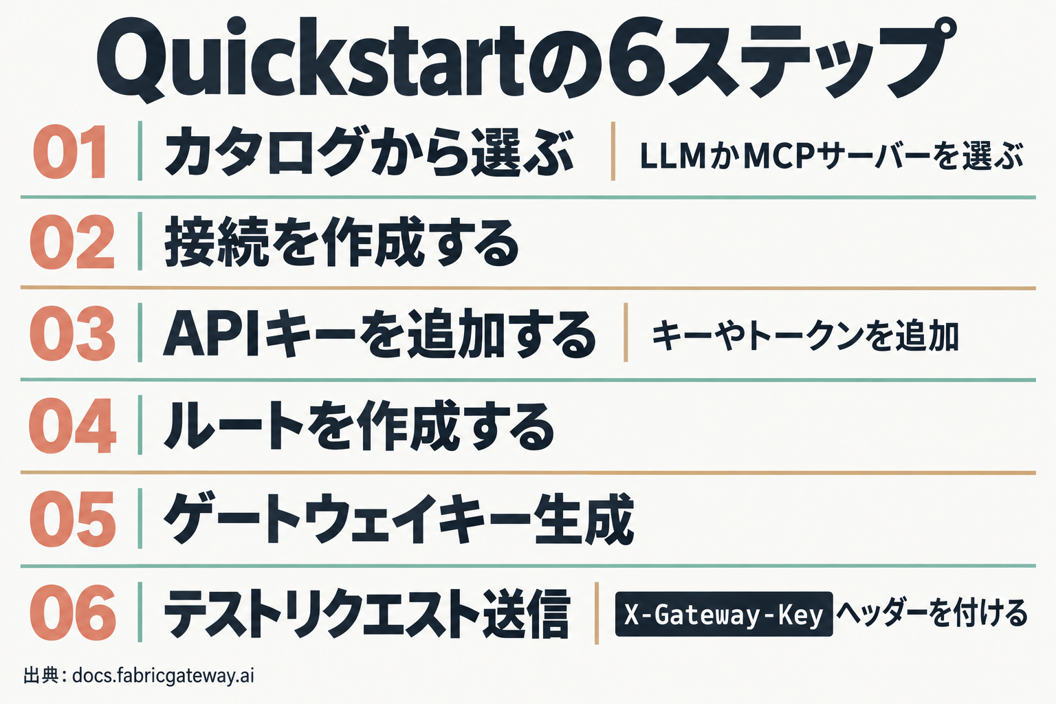Quickstart6ステップの手順図