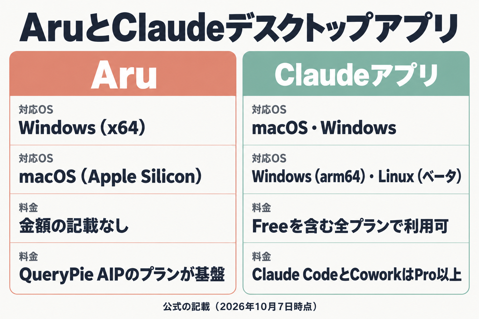 AruとClaudeデスクトップアプリの対応OSと料金の比較