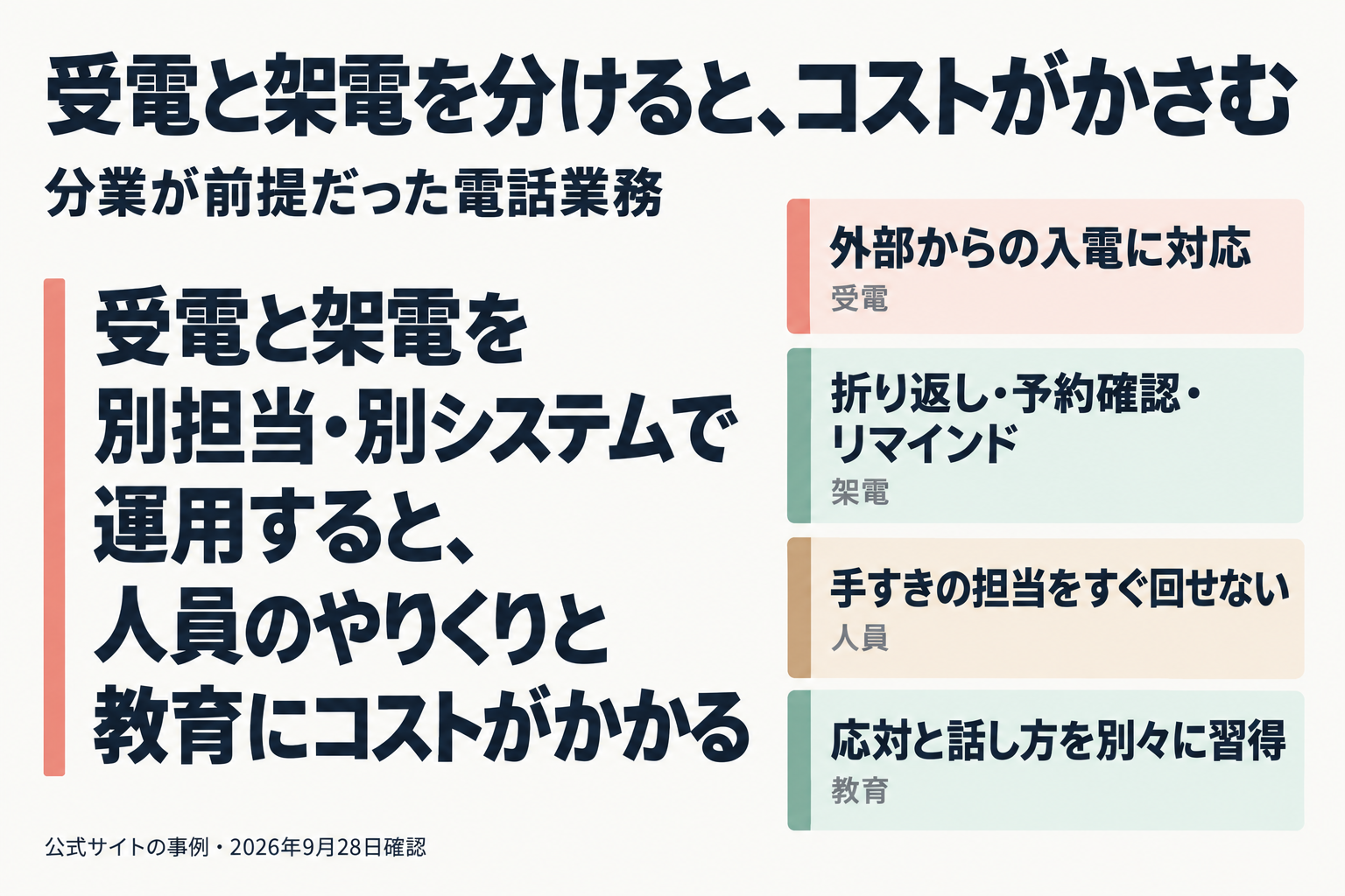 受電と架電を分業するとコストがかかることを示す図