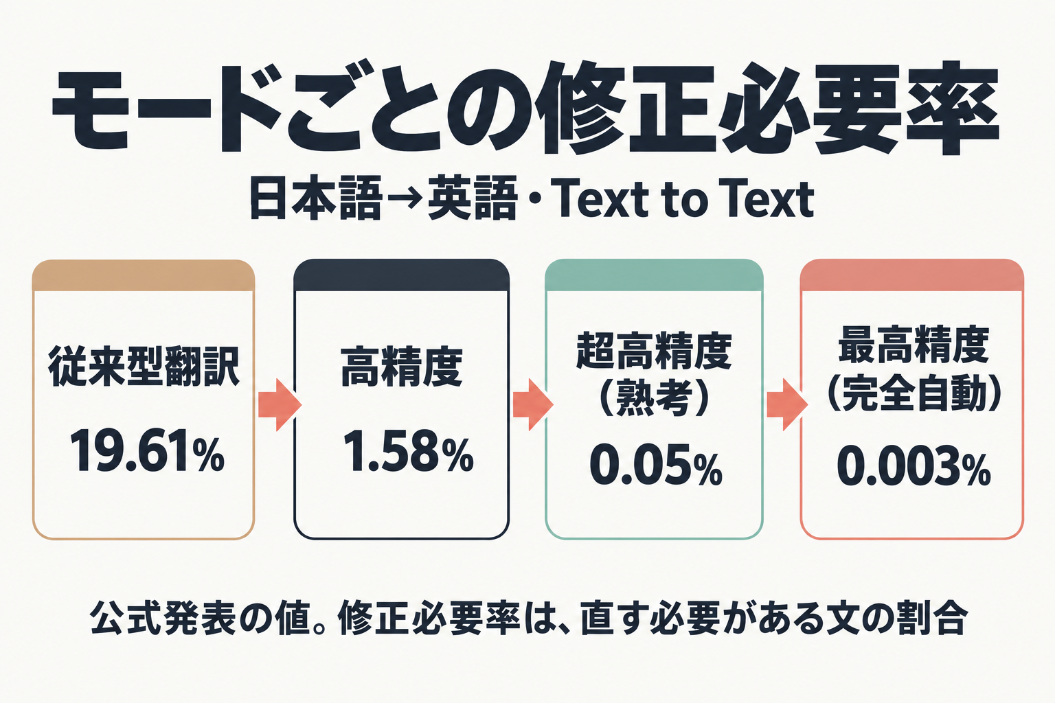 従来型から最高精度までの修正必要率の推移