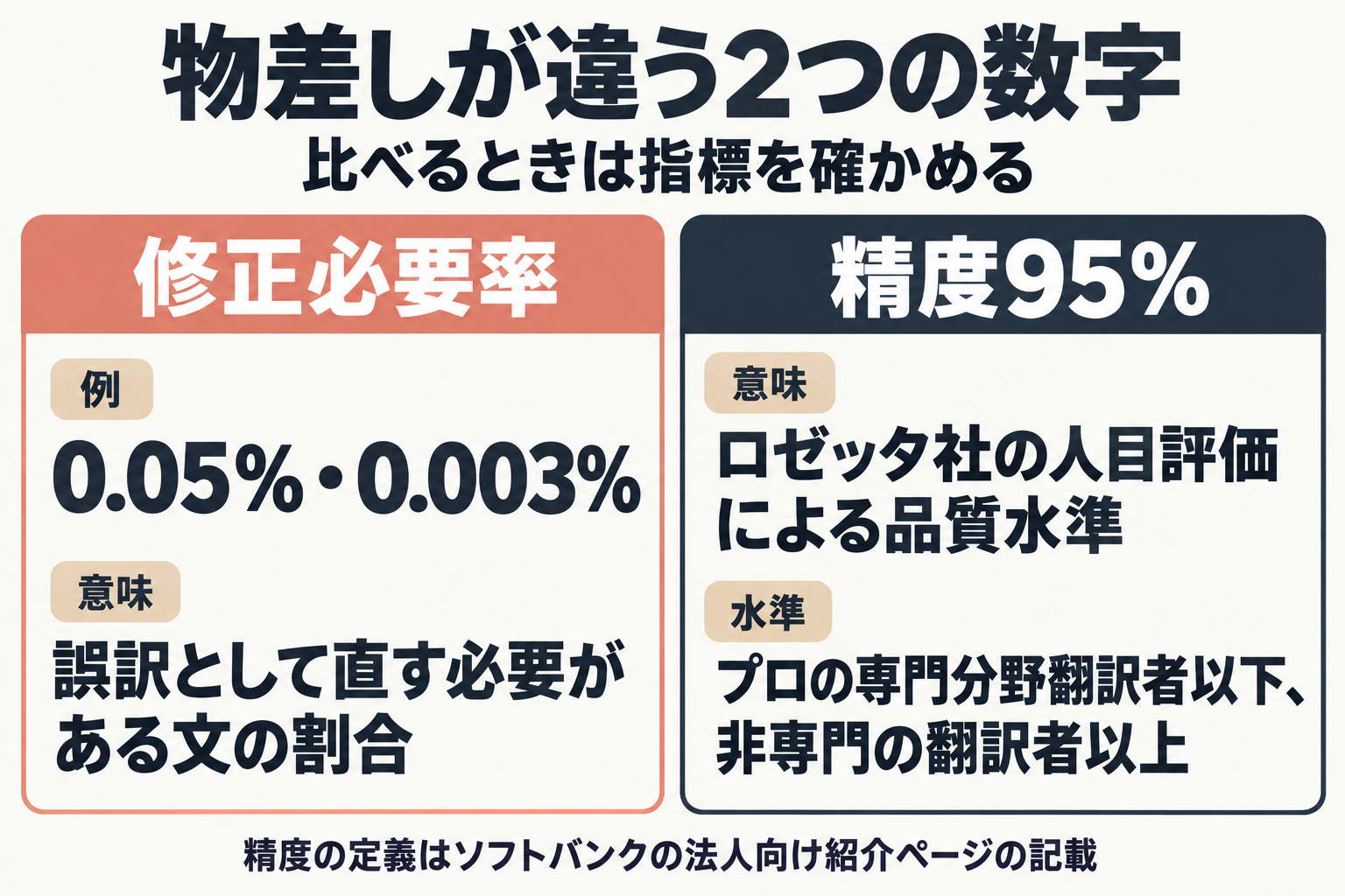 修正必要率と精度95%の意味の違いの比較
