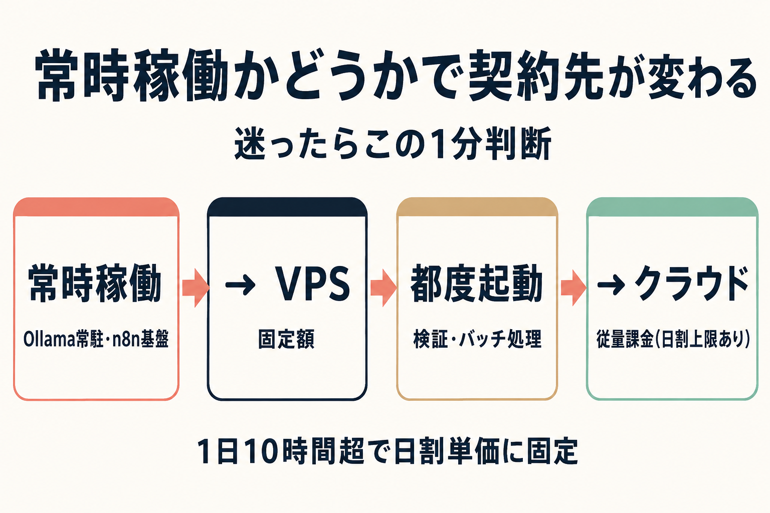 常時稼働はVPS、都度起動はクラウドへ分岐する判断図