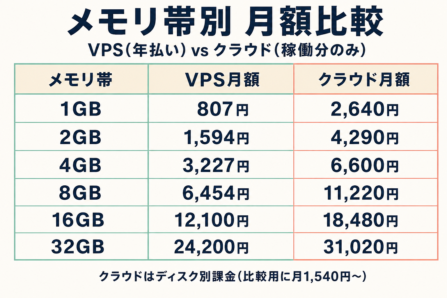 1GBから32GBまでのVPSとクラウドの月額を並べた表