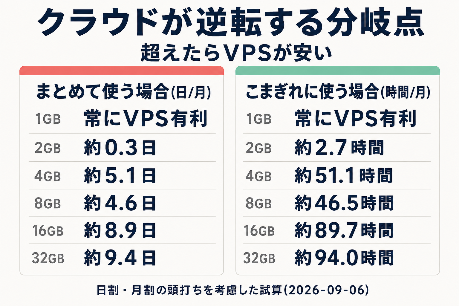 まとめて使う場合とこまぎれに使う場合の分岐点を示す表