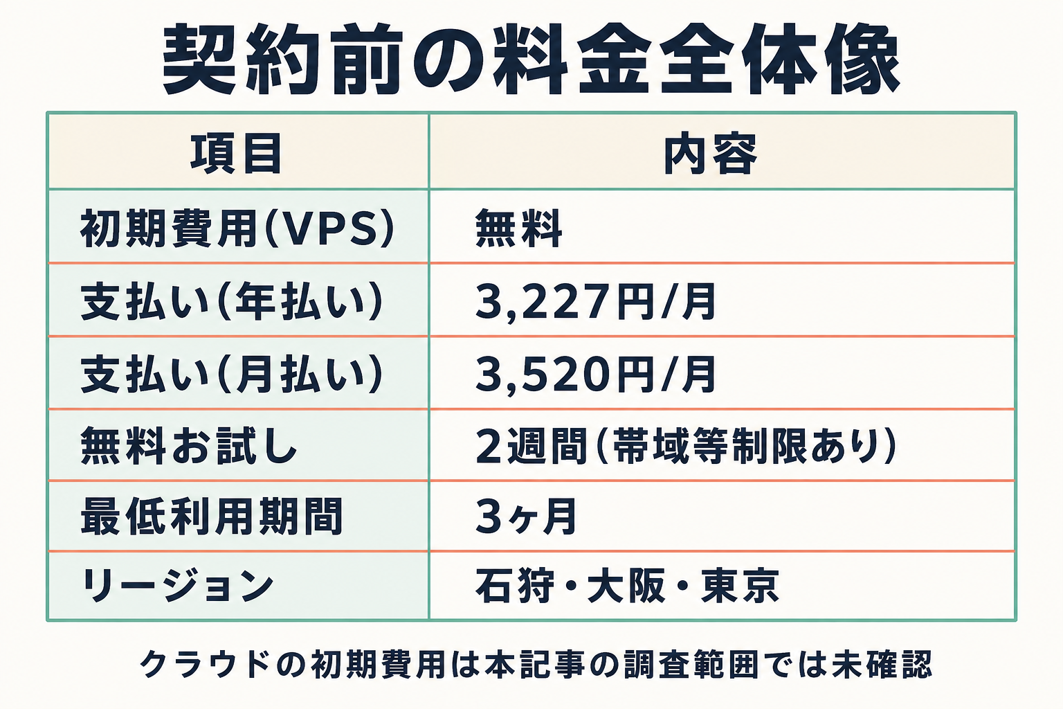 VPSの初期費用・支払いサイクル・お試し条件・リージョンをまとめた表