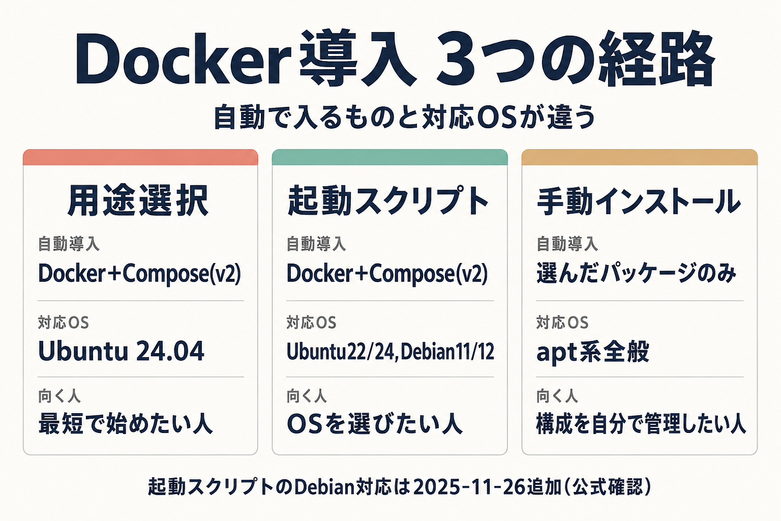 Docker導入3経路(用途選択・起動スクリプト・手動)の比較表