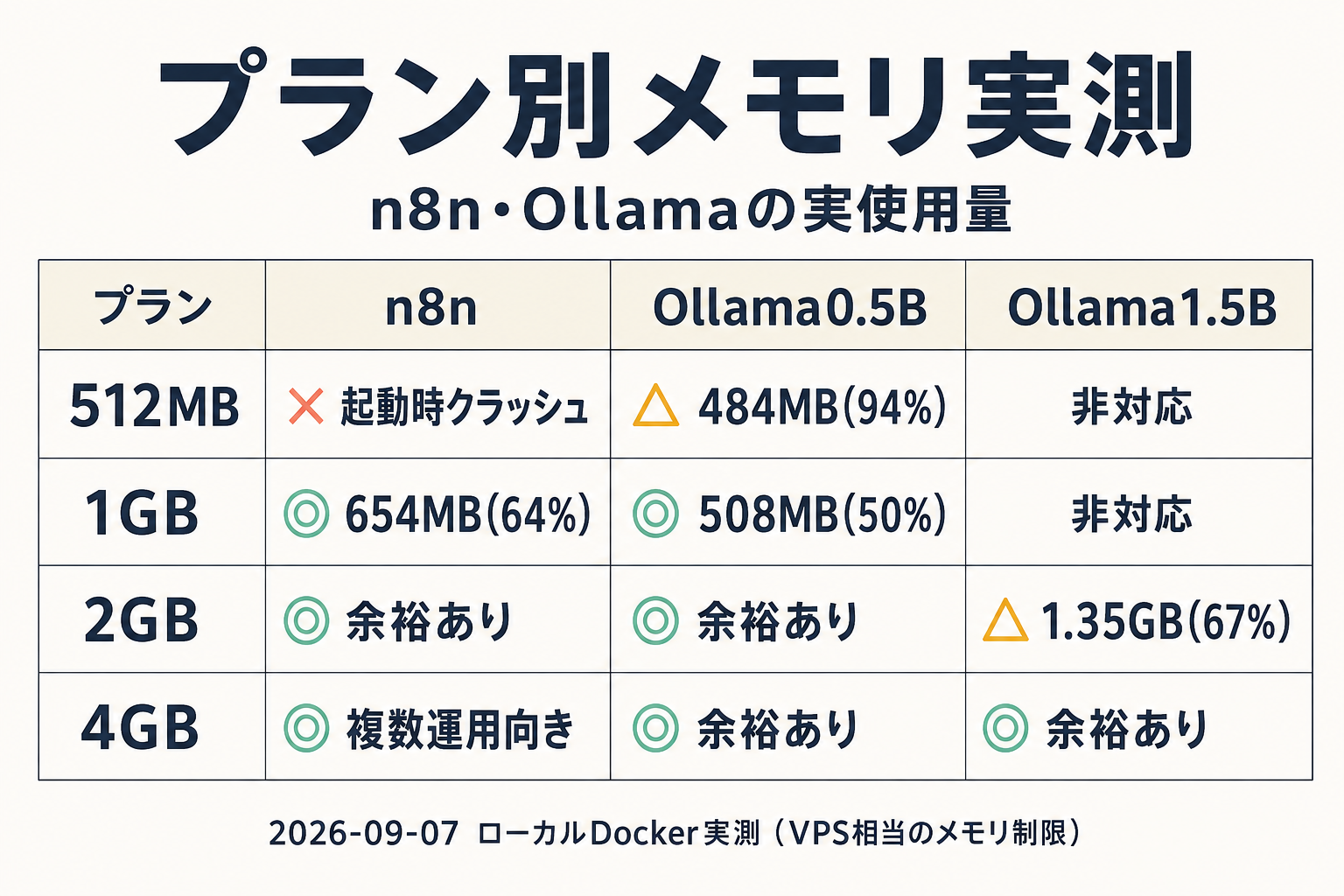プラン別のn8n・Ollamaメモリ実測結果の対応表