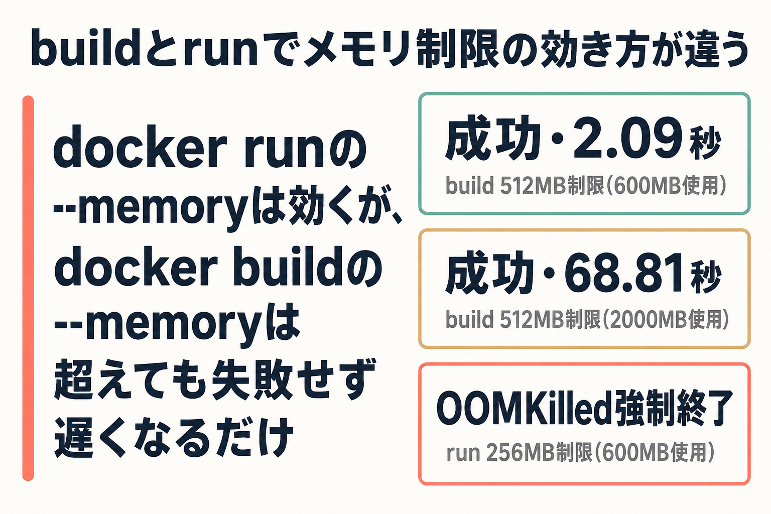 docker buildとdocker runのメモリ制限挙動の違いを示す表