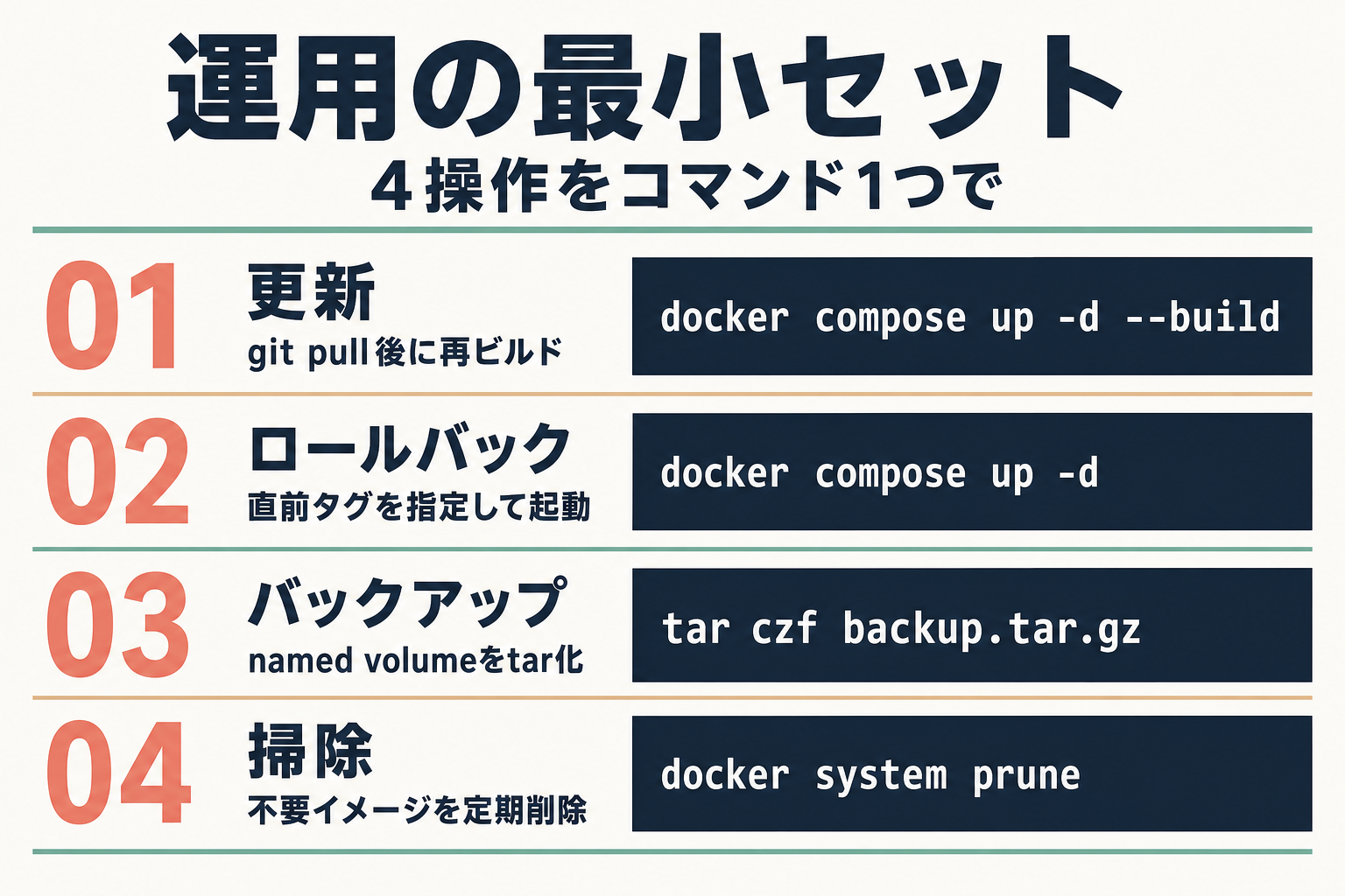 運用の最小セット4項目(更新/ロールバック/バックアップ/掃除)の手順図