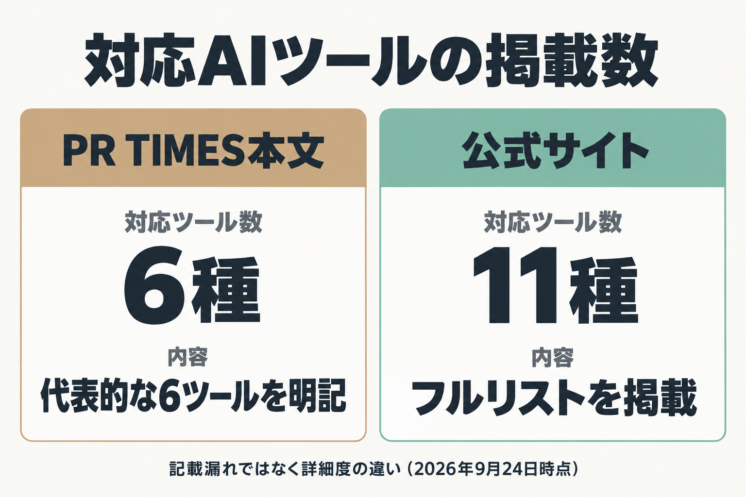 PR TIMES本文6種と公式サイト11種の対応ツール数の違いを示す表