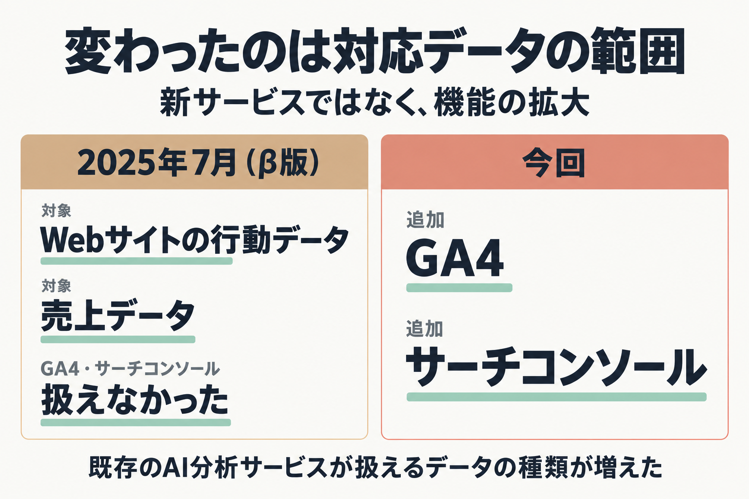 β版の対象データと今回追加されたGA4・サーチコンソールの比較