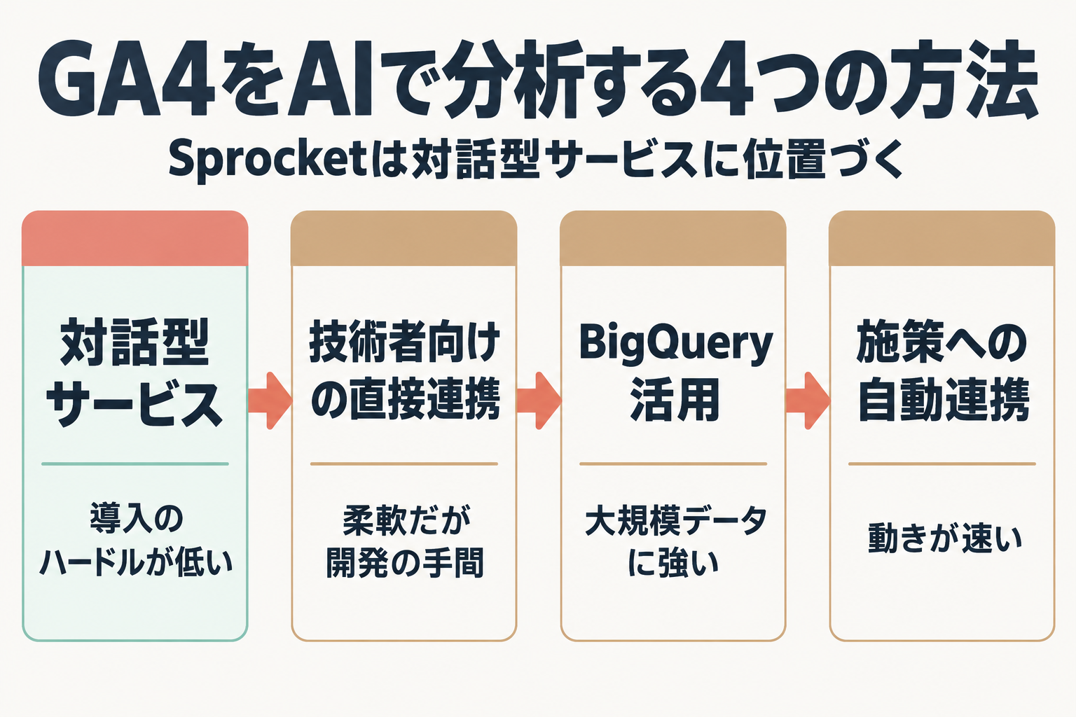 GA4分析AIの4つの方法とSprocketの位置づけ