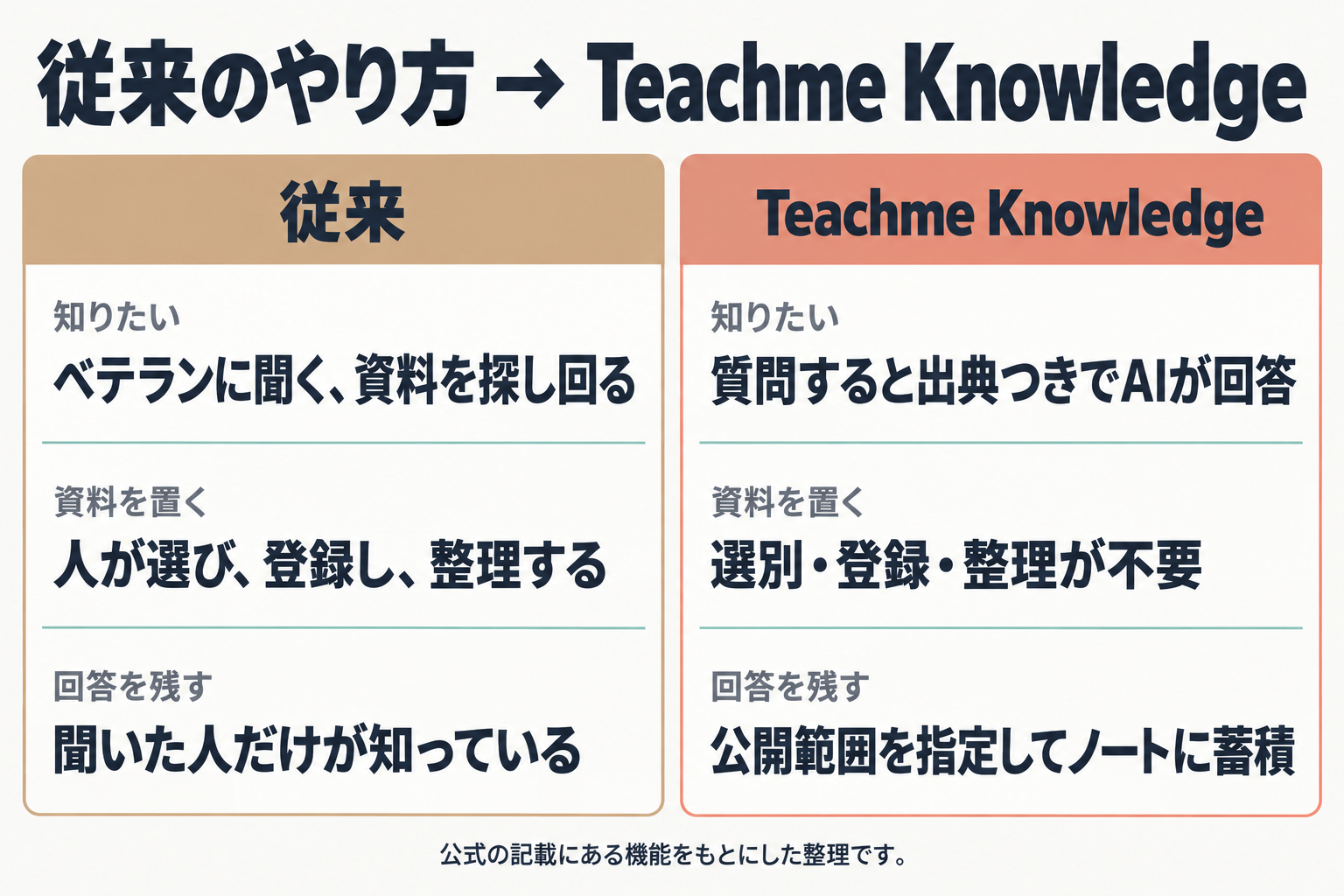 従来のやり方とTeachme Knowledgeの比較図