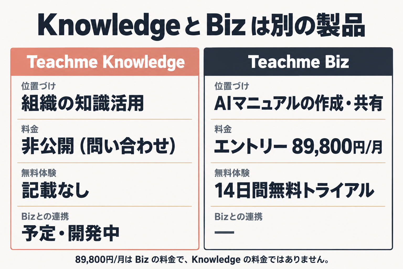 Teachme KnowledgeとBizの比較図