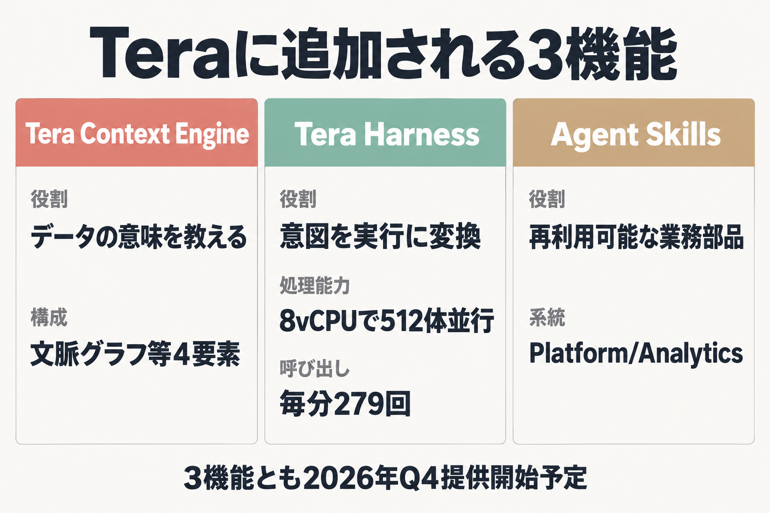 Tera Context Engine・Tera Harness・Agent Skillsの機能比較表