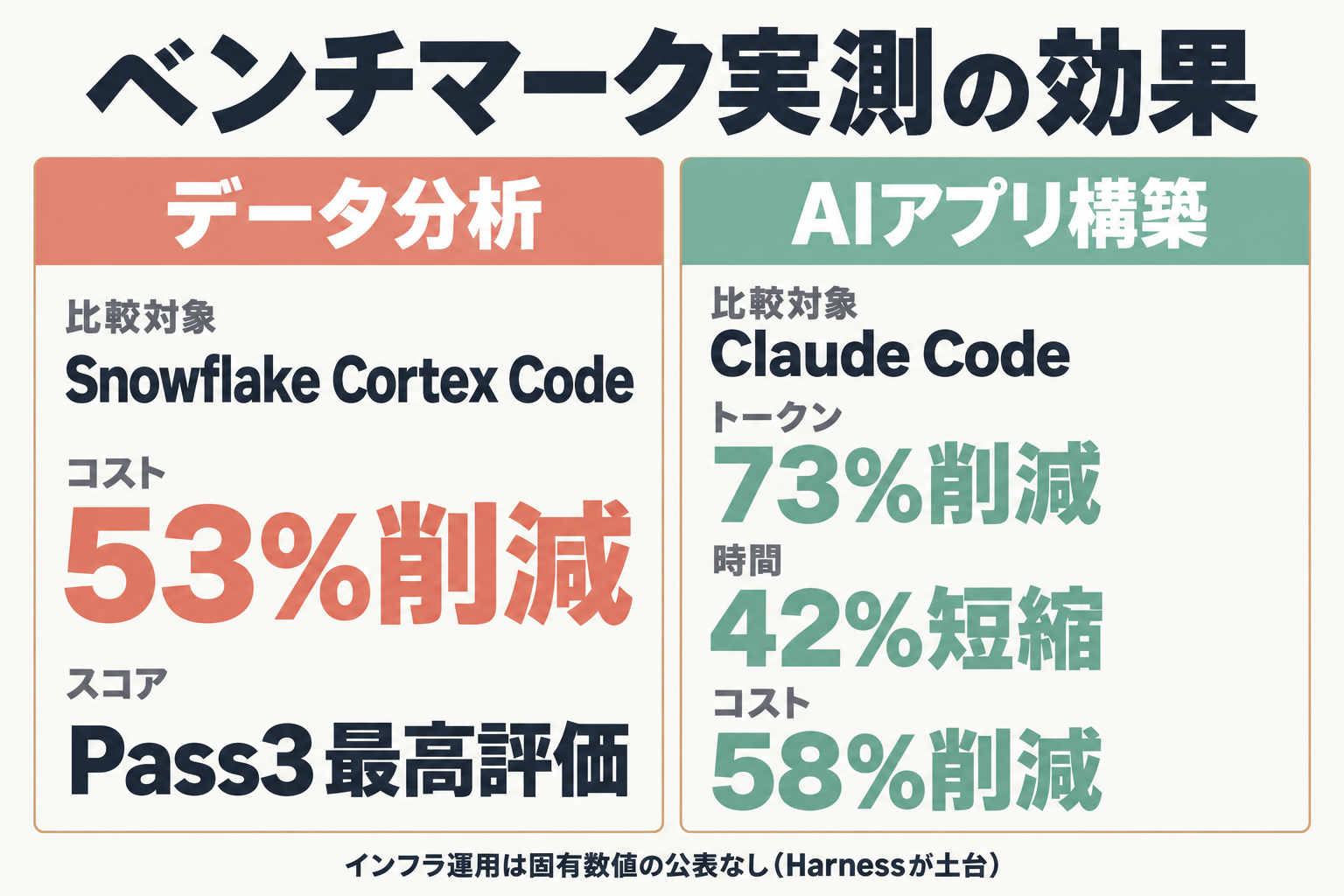 データ分析とAIアプリ構築のベンチマーク比較表(コスト削減率)