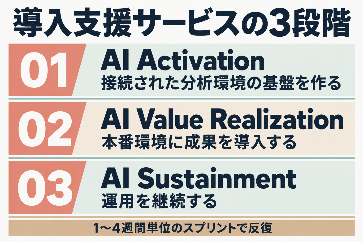 AI Services導入支援の3段階(Activation/Value Realization/Sustainment)