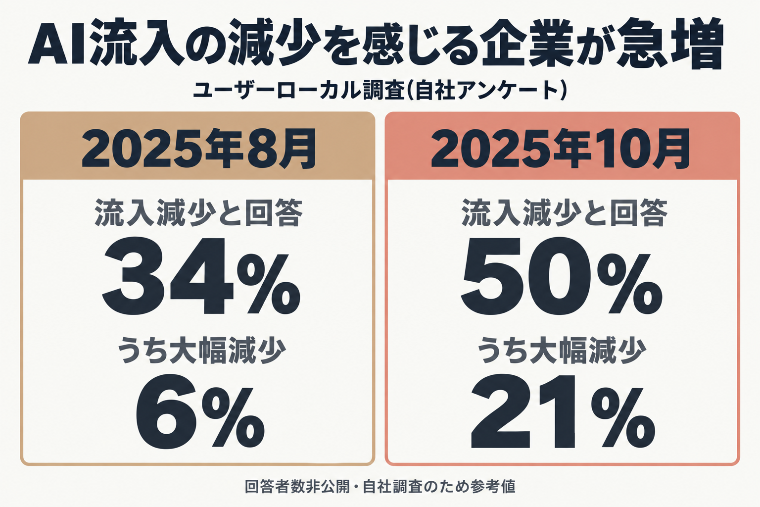 AI流入減少を感じる企業の割合、2025年8月と10月の比較図