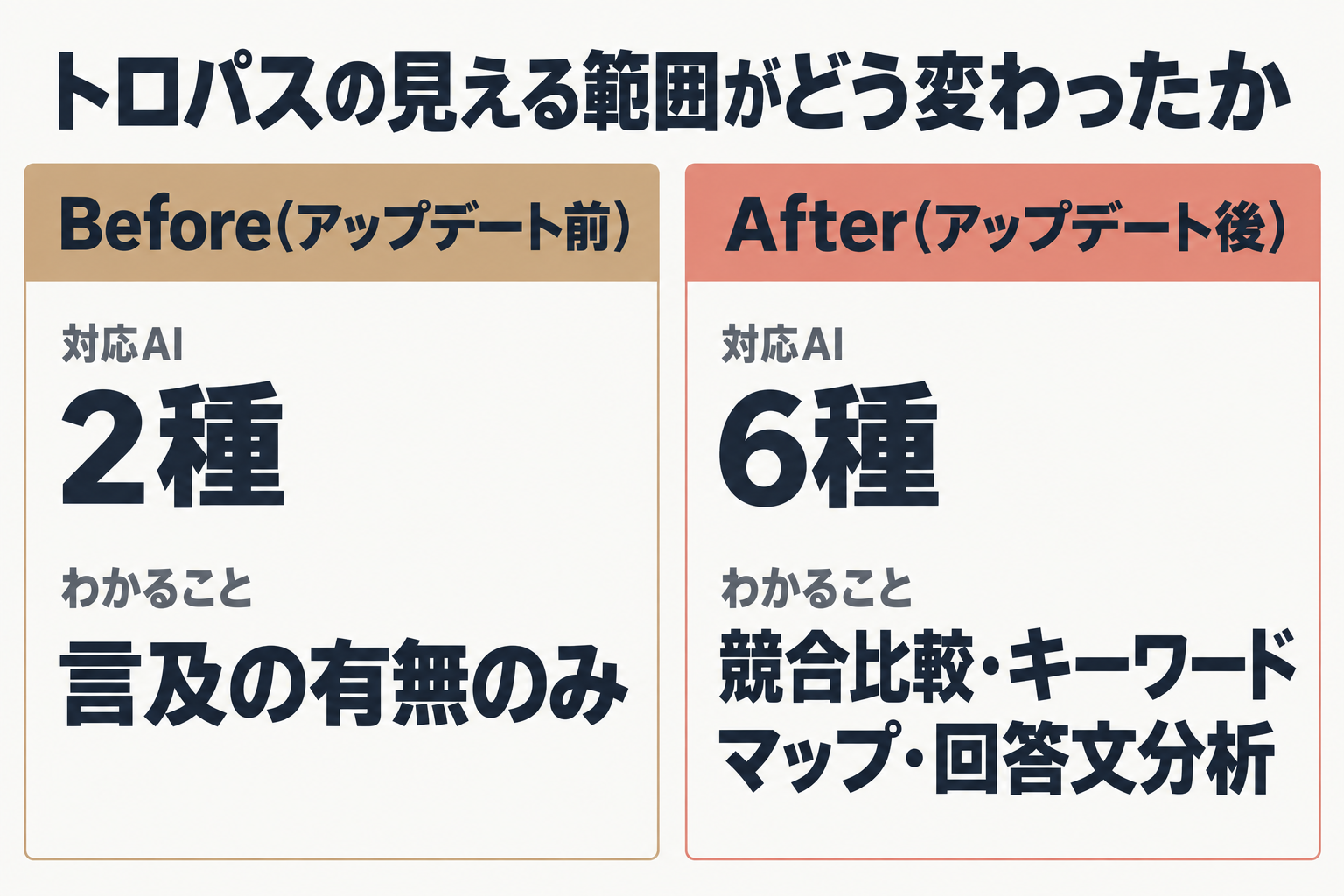 トロパスのアップデート前後の比較図(対応AI数とわかることの違い)