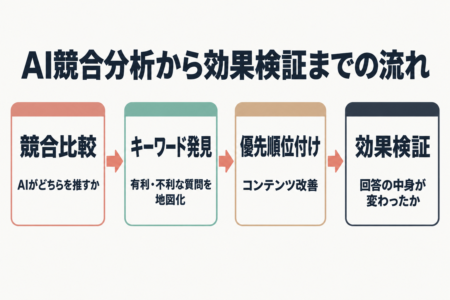 AI競合分析からコンテンツ改善・効果検証までの業務フロー図