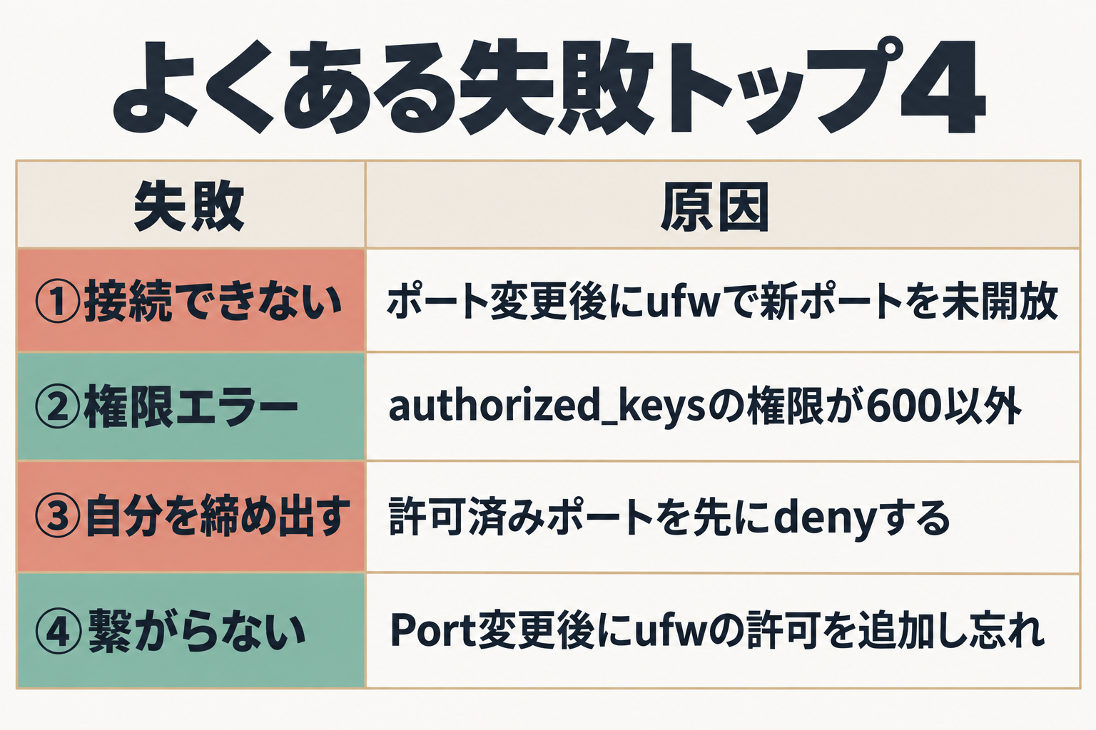 よくある失敗4件とその原因を対応させた表