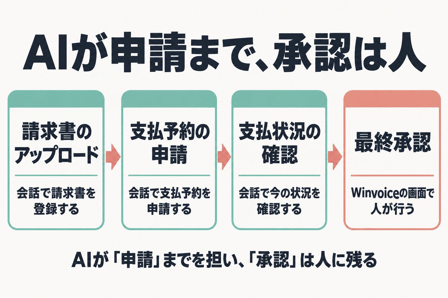 AIの3作業から人の最終承認へ進む流れ図