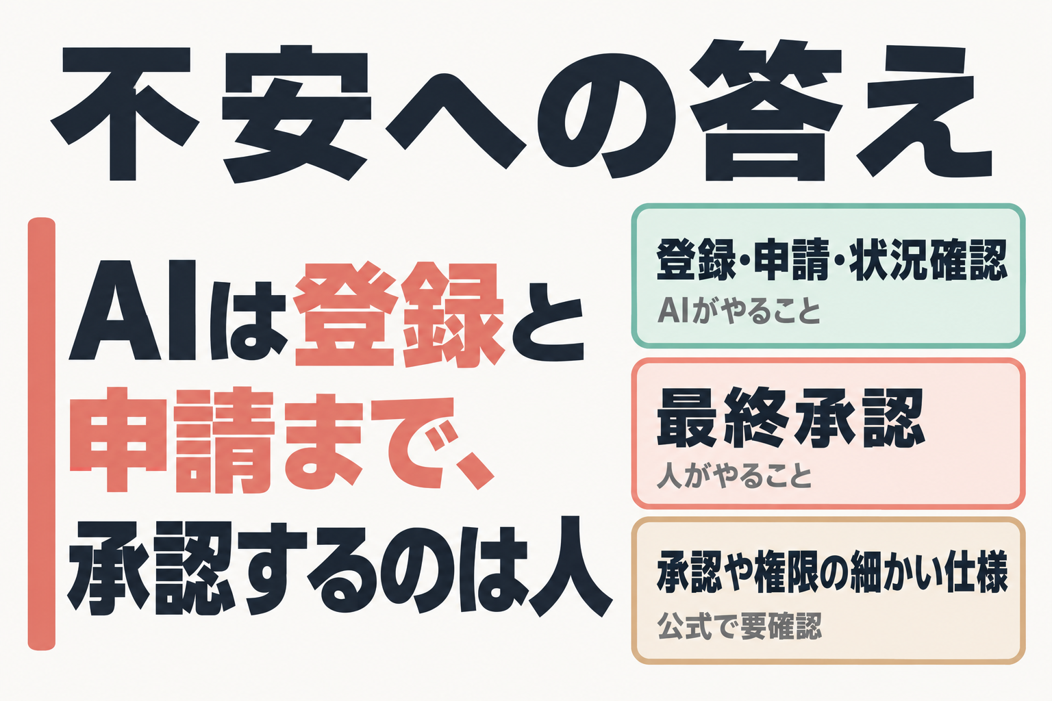 AIと人の役割分担を示す結論カード
