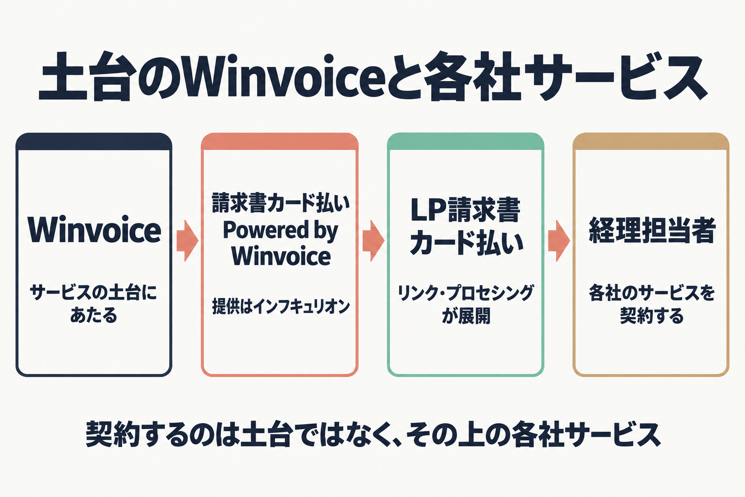Winvoiceを土台に各社サービスと利用者がつながる関係図