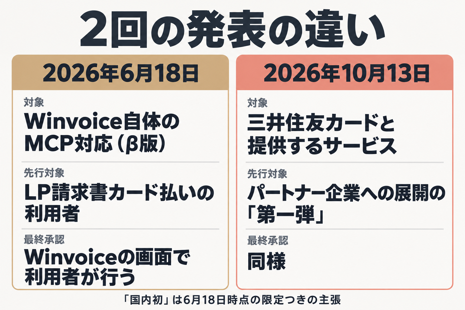6月と10月の発表内容の比較表
