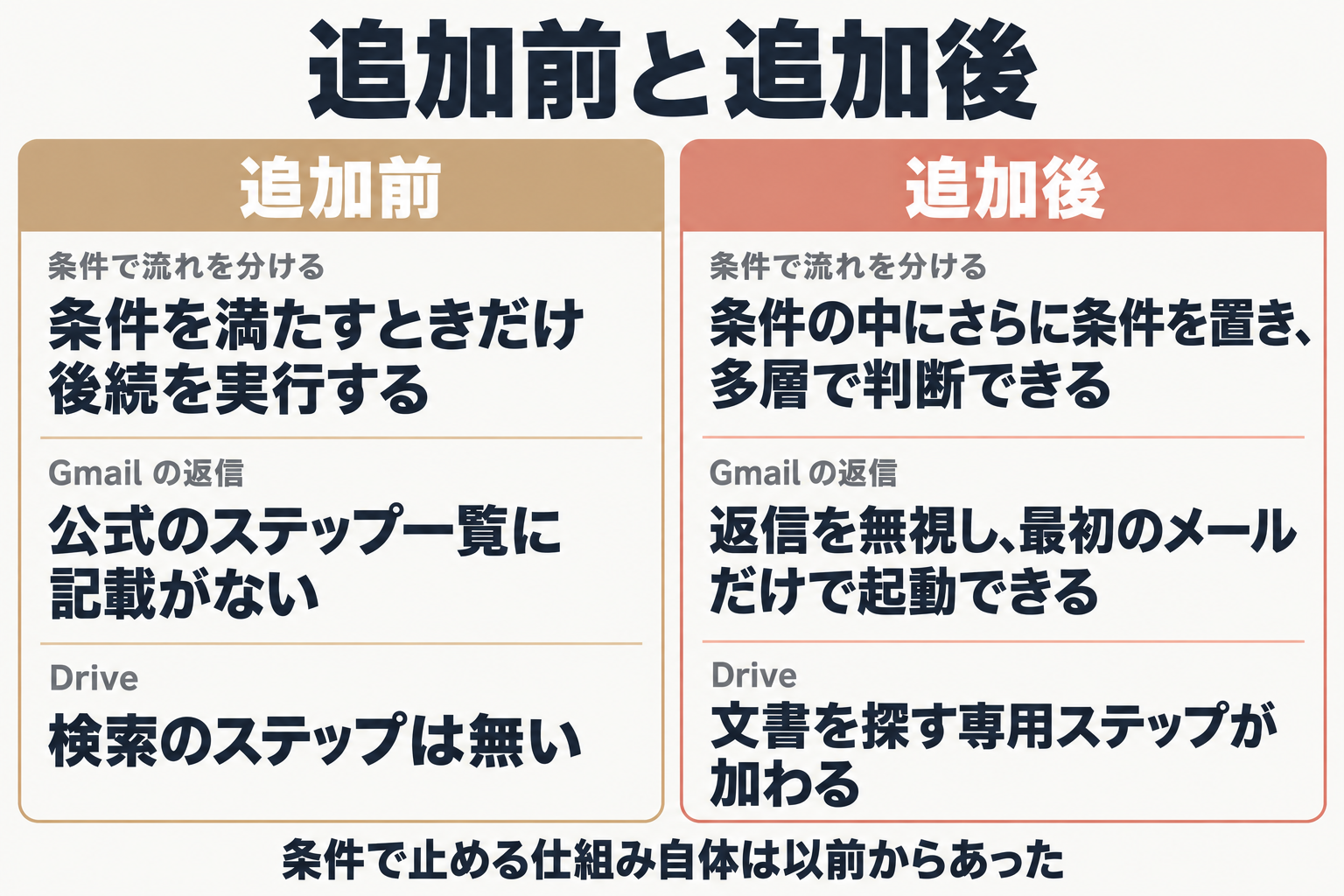 追加前と追加後の違いを3場面で比較した図